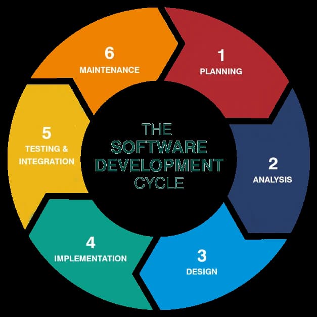 Software Processs